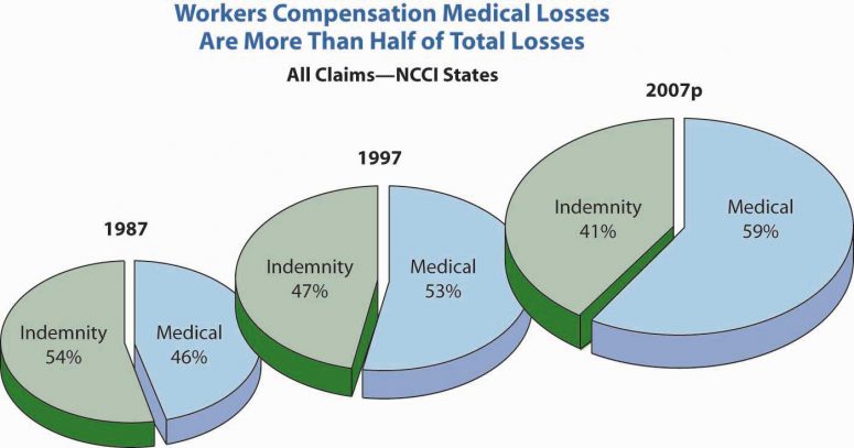Workers’ Compensation Cost Escalation: Technology to Roundup the Usual Suspects